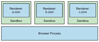 Пример изоляции веб-сайта в Chrome